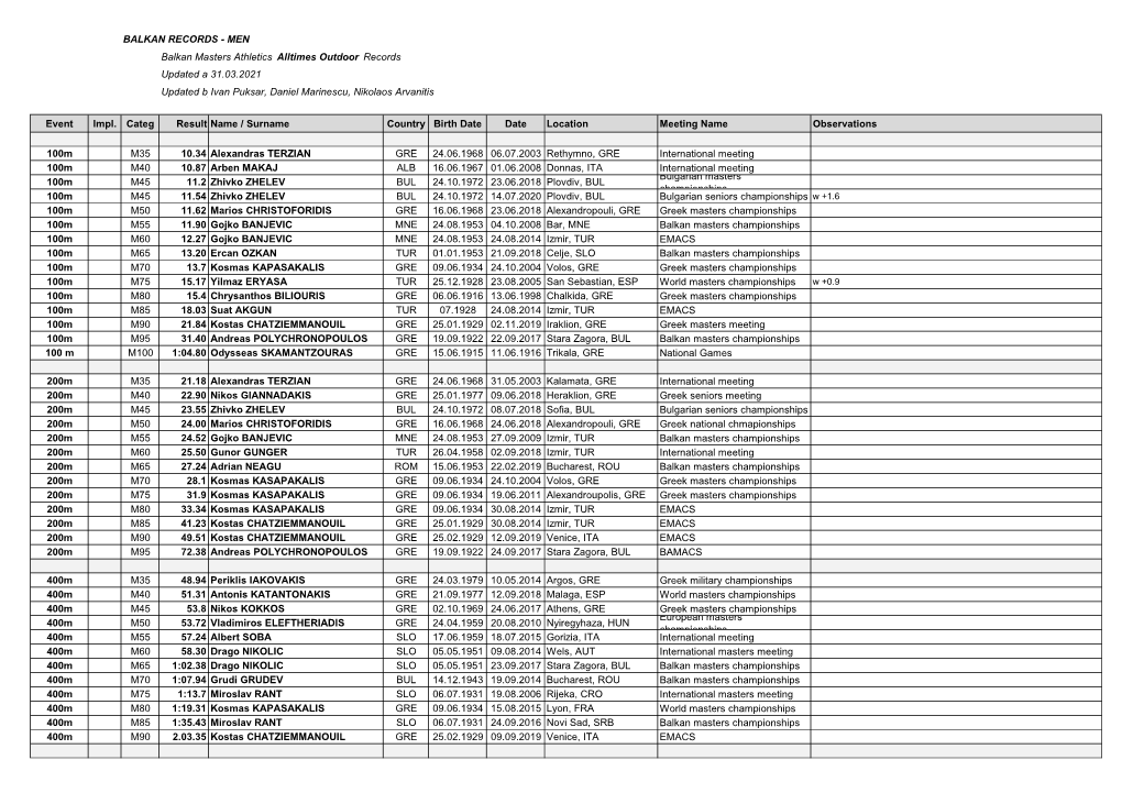 MEN Balkan Masters Athletics Alltimes Outdoor Records Updated At31.03.2021 Updated Byivan Puksar, Daniel Marinescu, Nikolaos Arvanitis