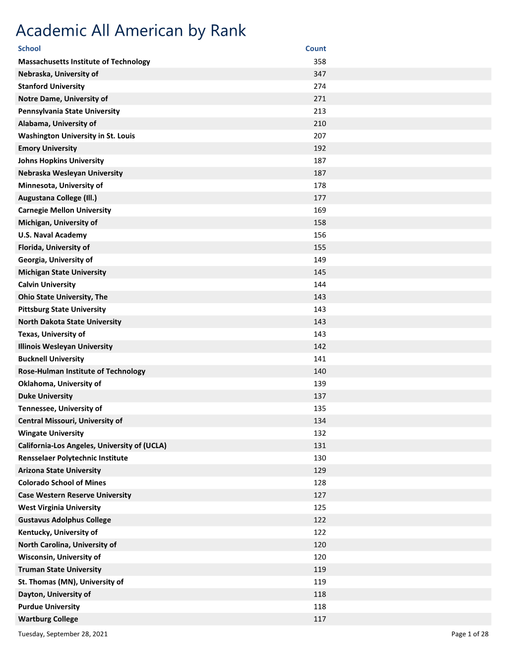 Academic All American by Rank