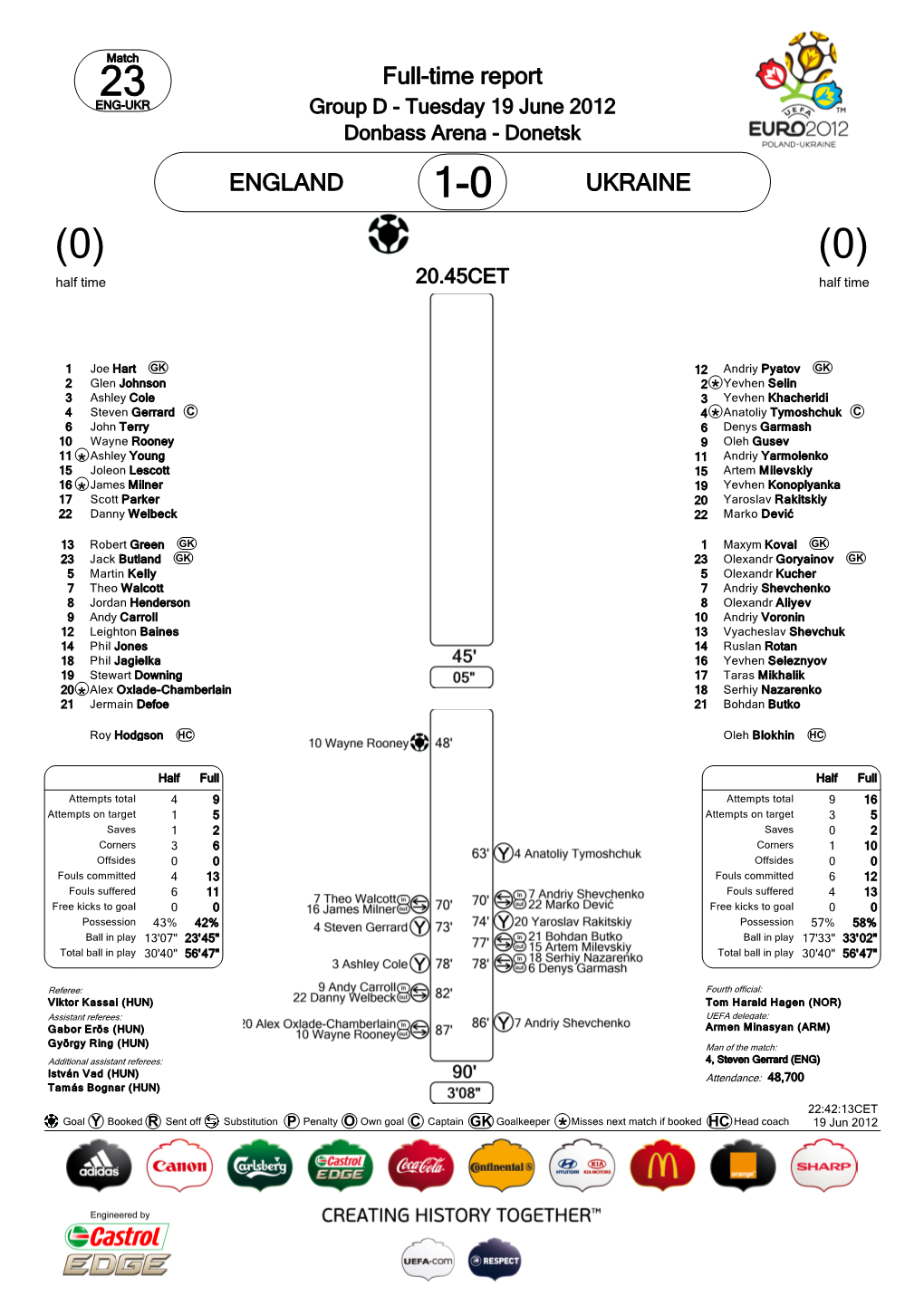 ENGLAND UKRAINE Full-Time Report *