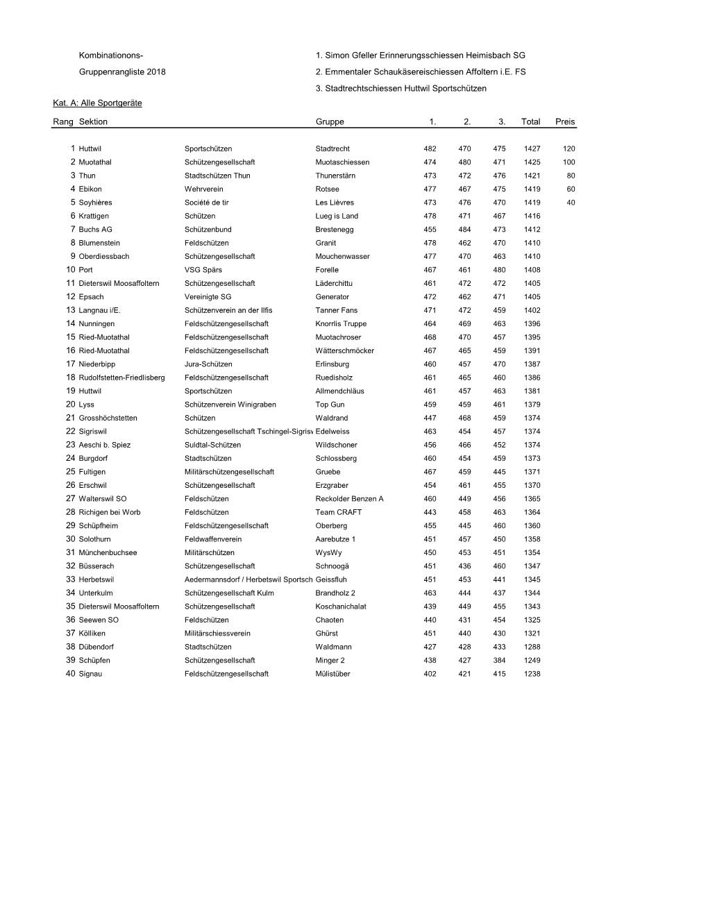 Kombinationons- 1. Simon Gfeller Erinnerungsschiessen Heimisbach SG Gruppenrangliste 2018 2