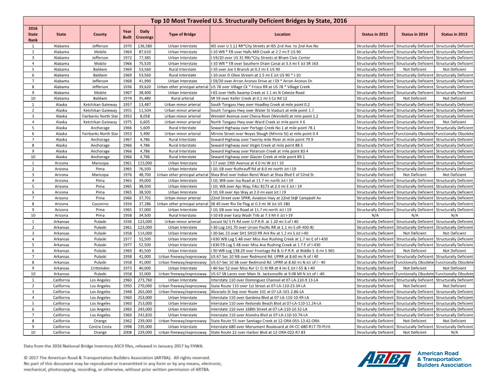 Top 10 Most Traveled U.S. Structurally Deficient Bridges by State, 2016