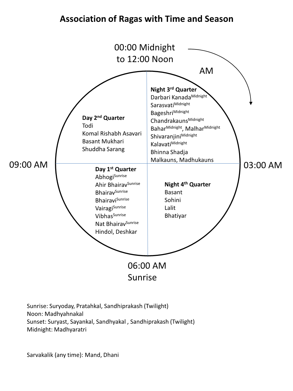 Association of Ragas with Time and Season