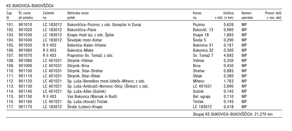 “Javne Poti (JP) V Naseljih in Med Naselji So