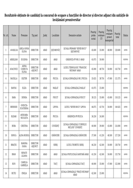 Rezultatele Obținute De Candidați La Concursul De Ocupare a Funcțiilor De Director Și Director Adjunct Din Unitățile De Învățământ Preuniversitar