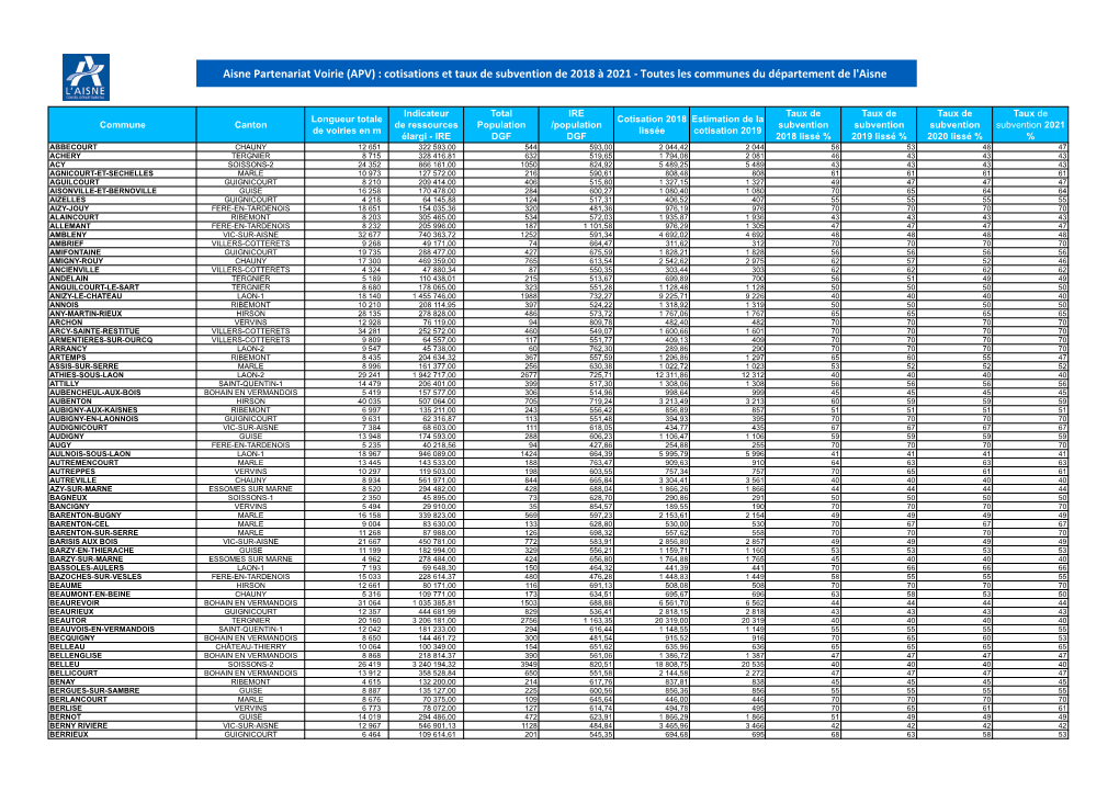 (APV) : Cotisations Et Taux De Subvention 2018-2021