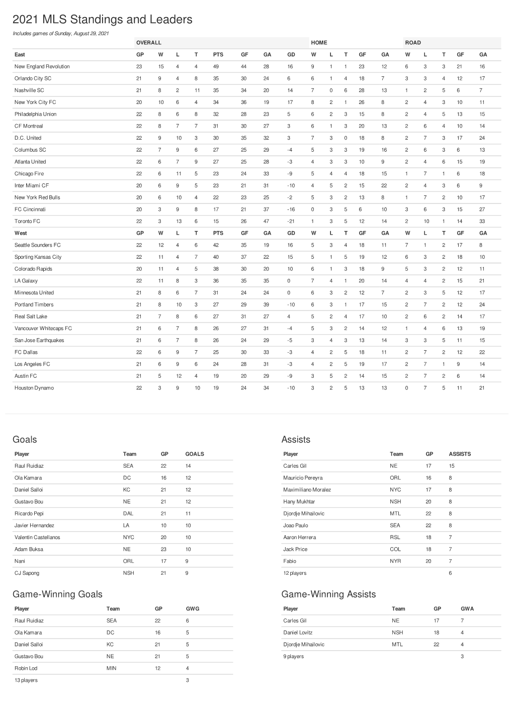 2021 MLS Standings and Leaders Includes Games of Sunday, August 29, 2021 OVERALL HOME ROAD