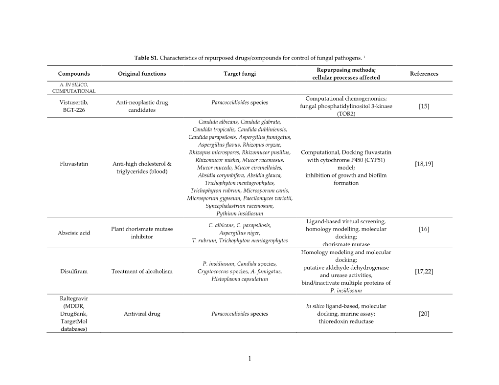 Table S1. Characteristics of Repurposed Drugs/Compounds for Control of Fungal Pathogens. 1 Compounds Original Functions Target F