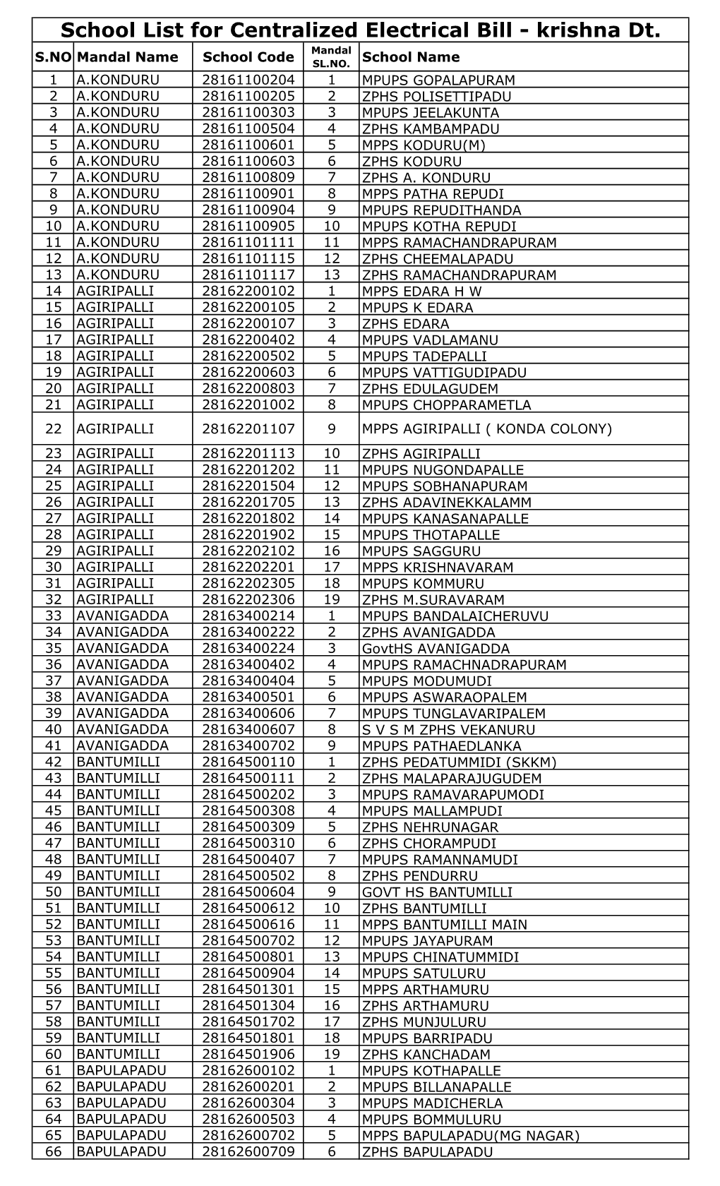 School List for Centralized Electrical Bill - Krishna Dt