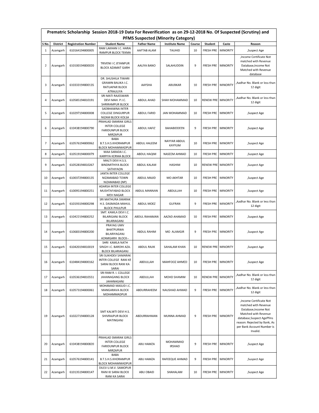 Prematric Scholarship Session 2018-19 Data for Reverification As on 29-12-2018 No