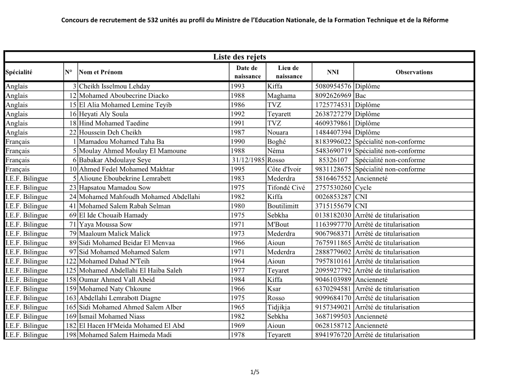 Liste Des Rejets