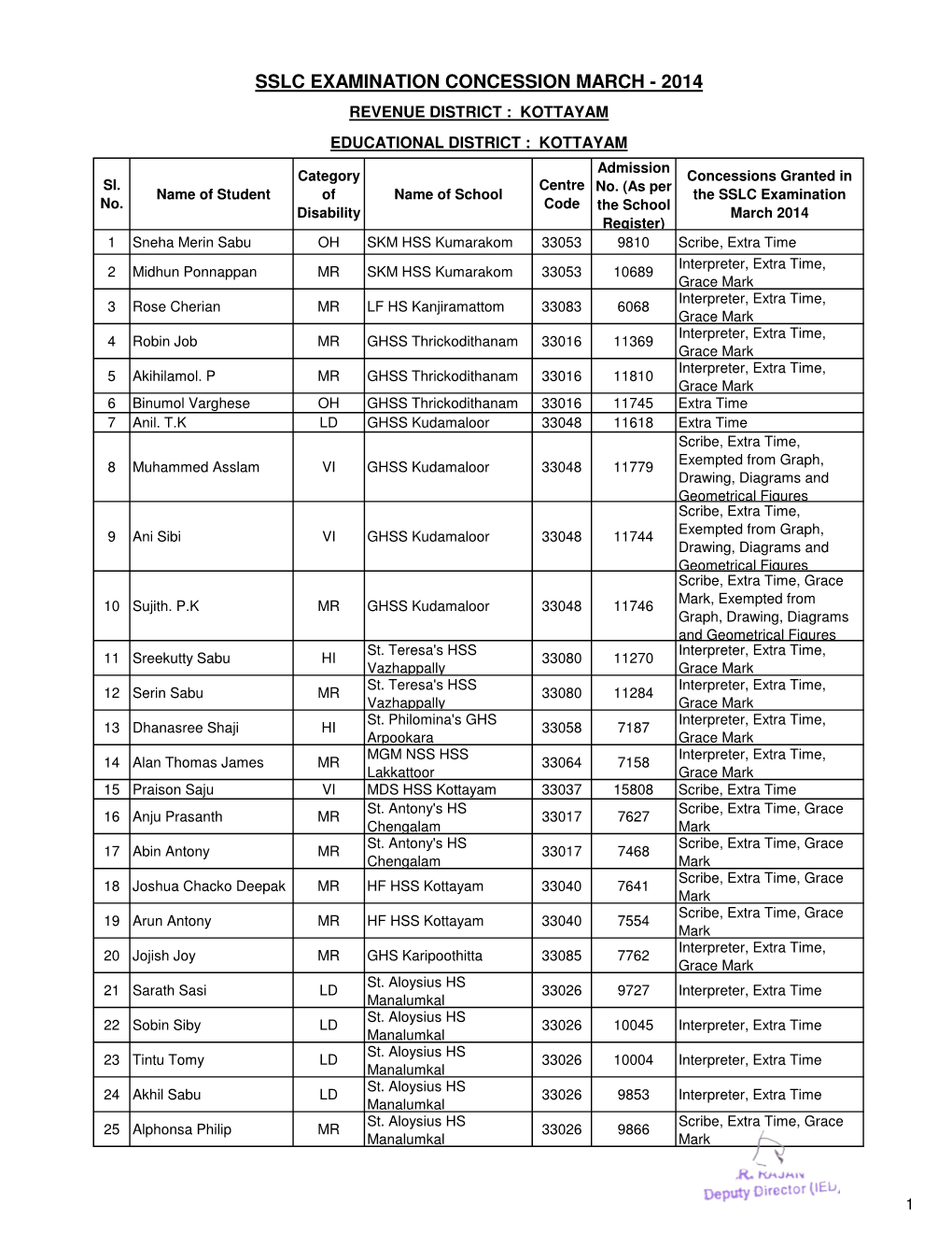 KOTTAYAM EDUCATIONAL DISTRICT : KOTTAYAM Admission Category Concessions Granted in Sl