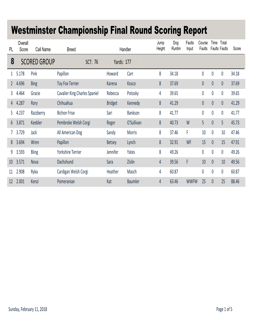 Westminster Championship Final Round Scoring