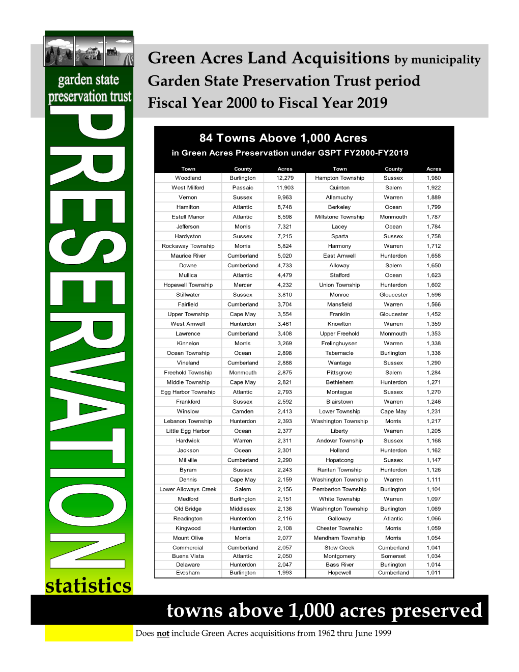 Statistics Towns Above 1,000 Acres Preserved Does Not Include Green Acres Acquisitions from 1962 Thru June 1999