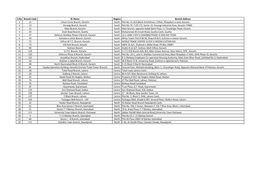 S.No Branch Code Br Name Region Branch Address 1 11 Schon Circle Branch, Karachi South Plot No. G-13/3,Block-9,Kehkhsan, Clifton, Khayaban-E-Jami, Karachi