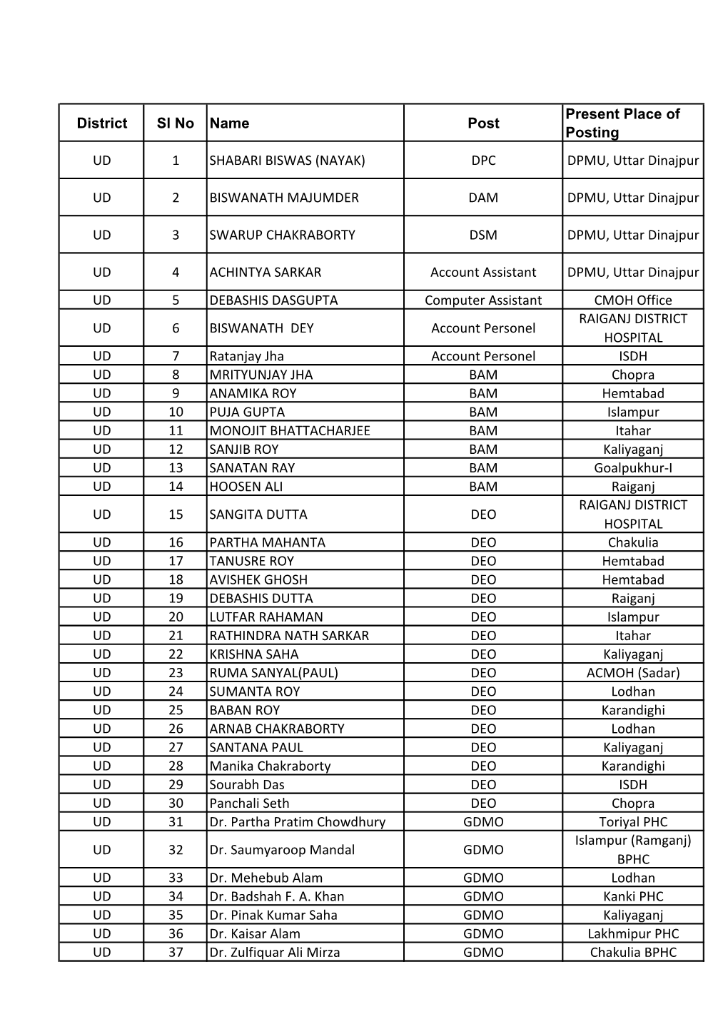 DPC DPMU, Uttar Dinajpur UD 2 BISWANATH MAJUMDER D