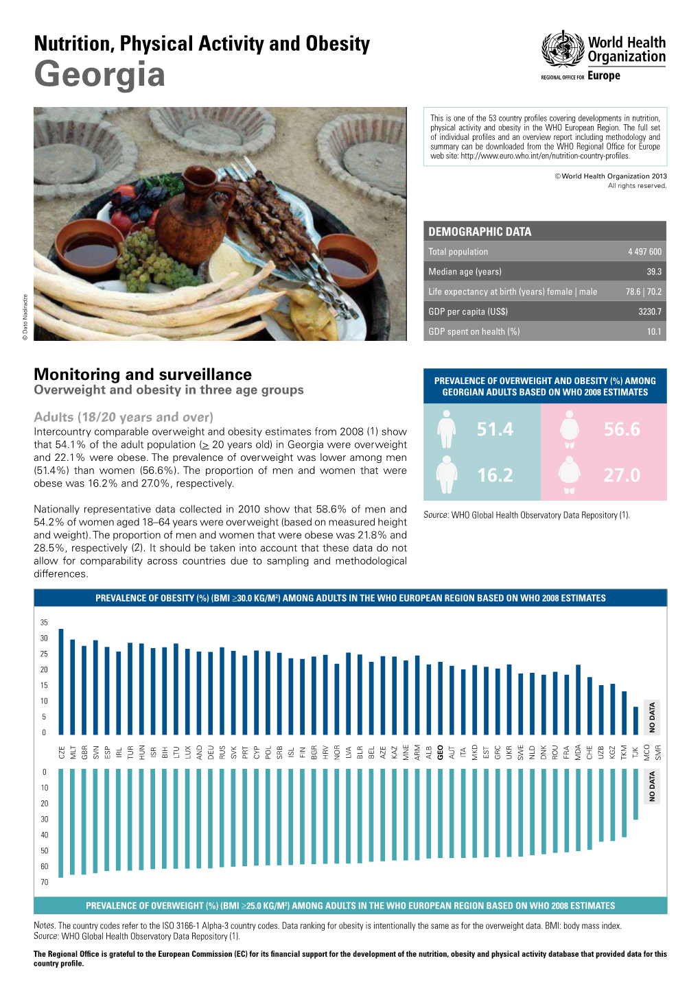 Nutrition, Physical Activity and Obesity Georgia