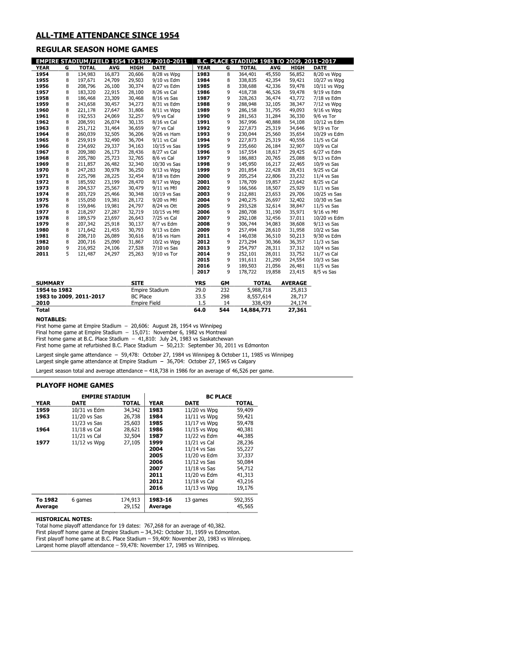 All-Time Attendance Since 1954