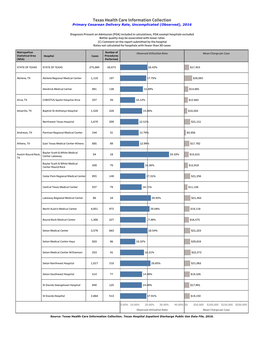 Included in Calculations, POA Exempt Hospitals Excluded