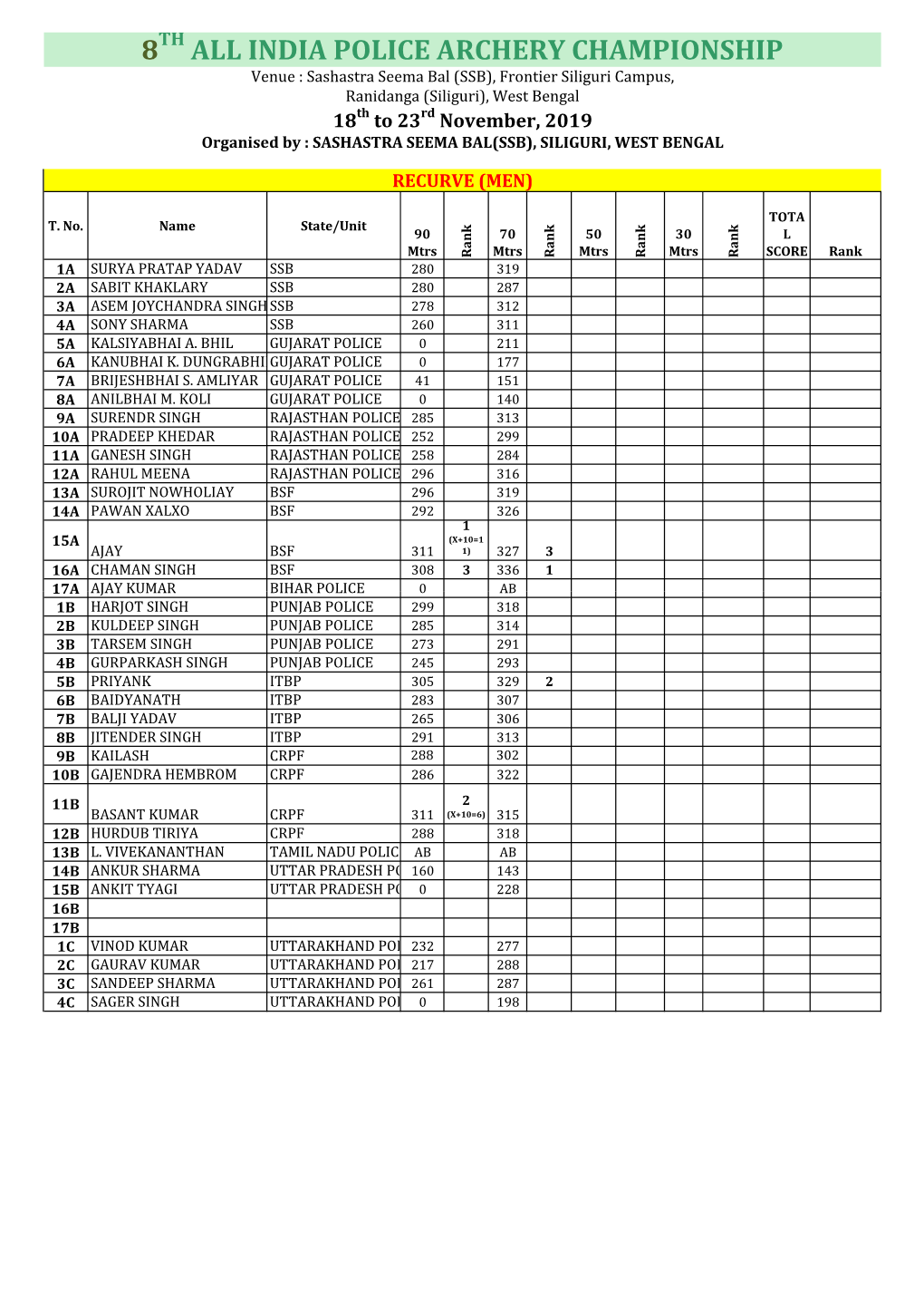 Result 8TH AIPAC 2019