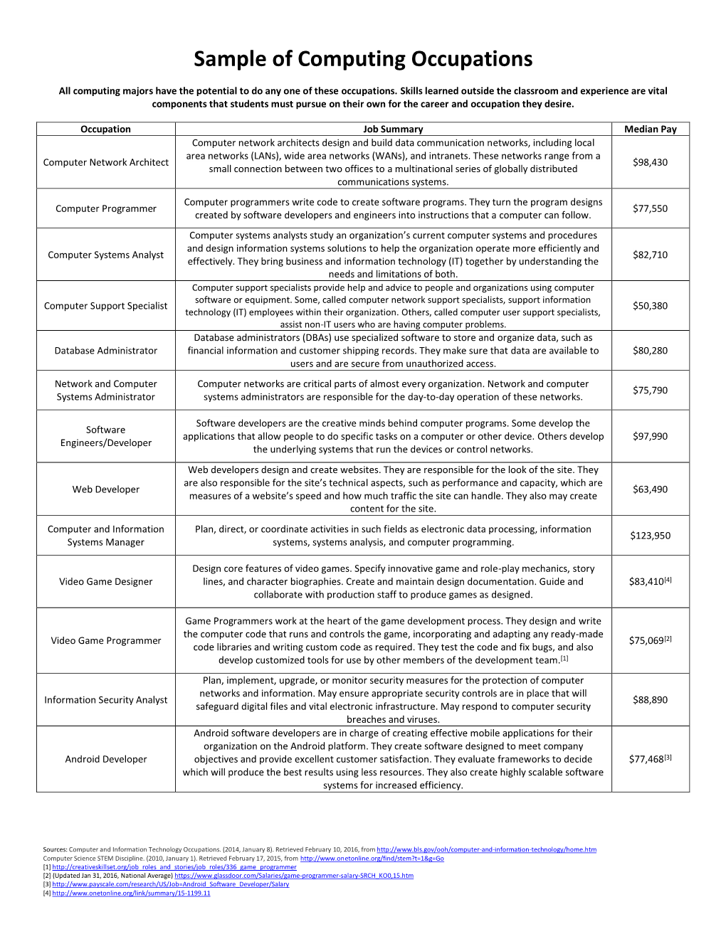 Sample of Computing Occupations