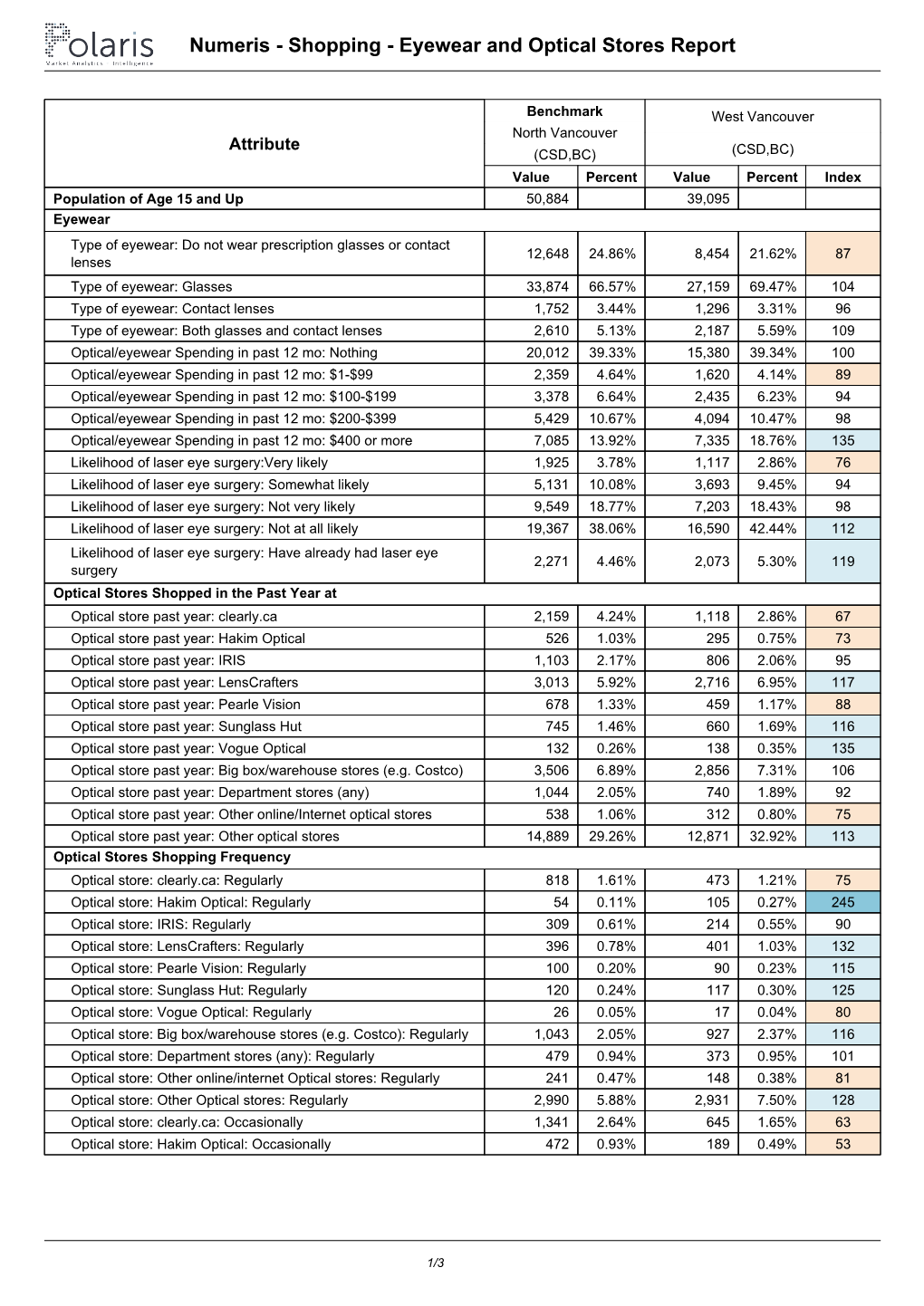 Eyewear and Optical Stores Report