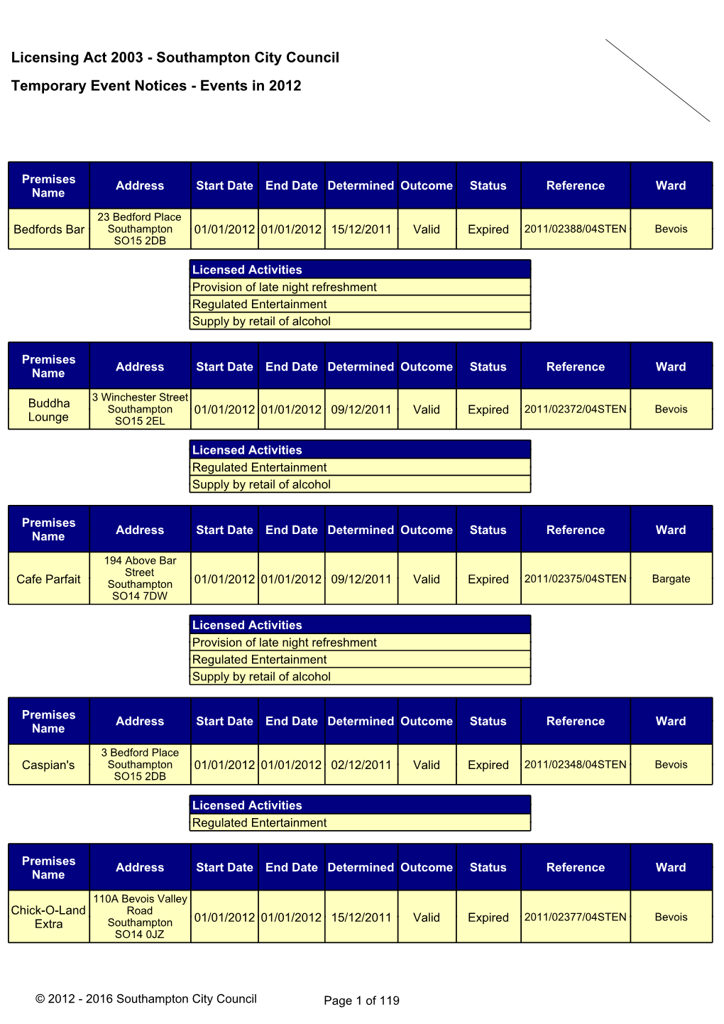 Temporary Event Notices - Events in 2012