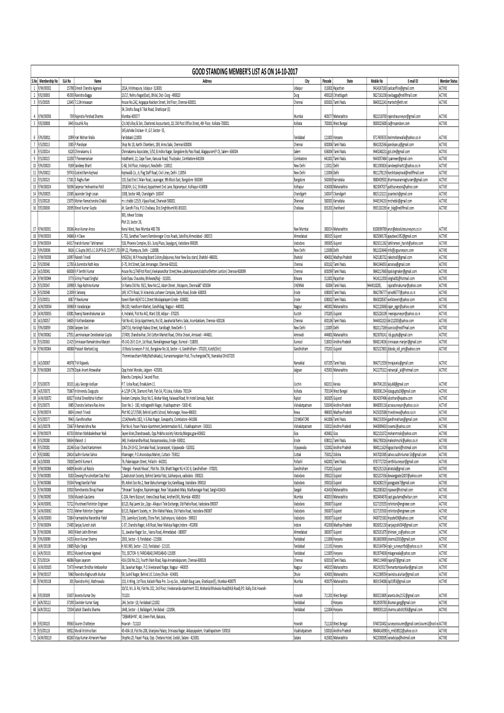 Good Standing Member's List As on 14-10-2017