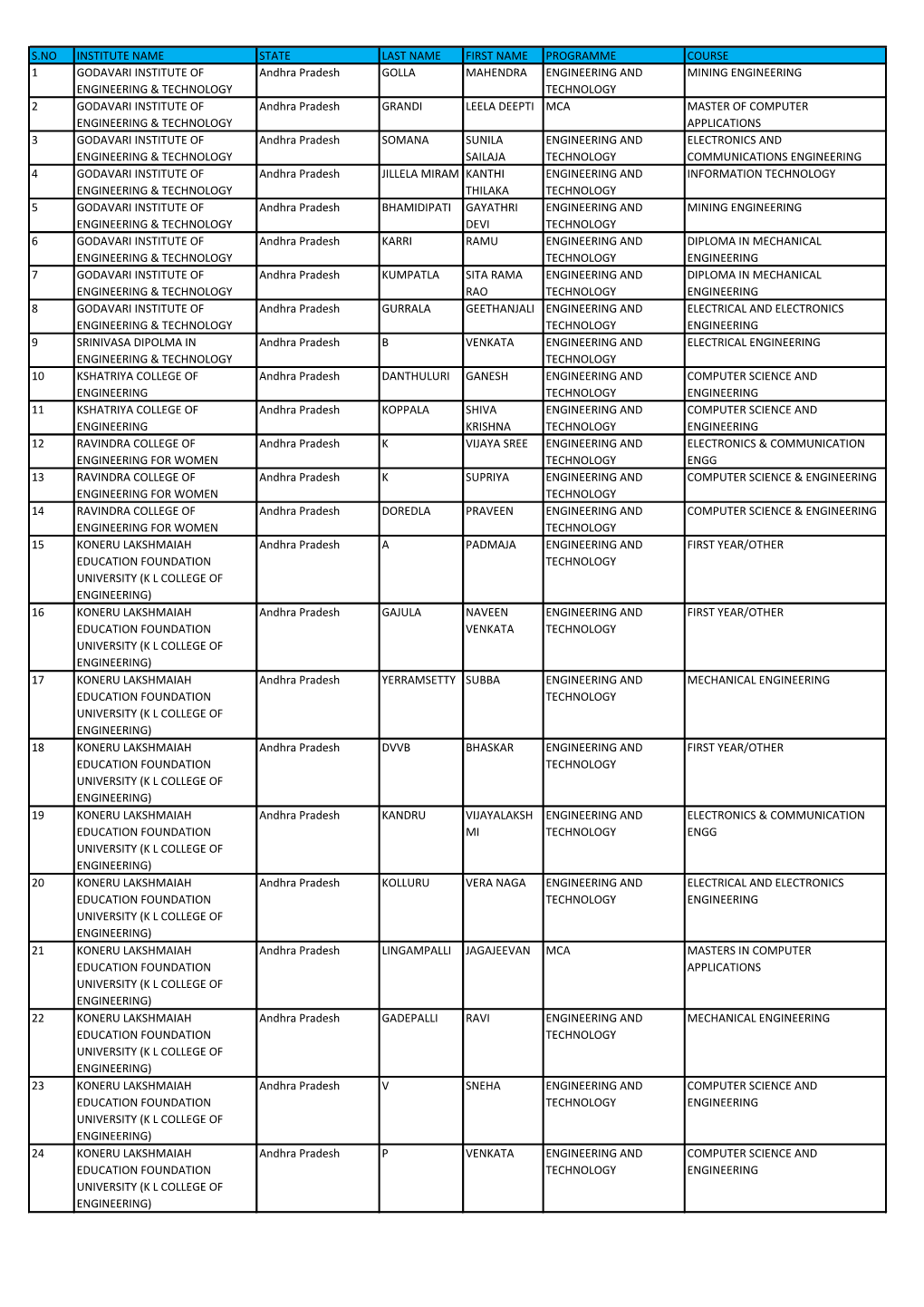 S.No Institute Name State Last Name First Name Programme