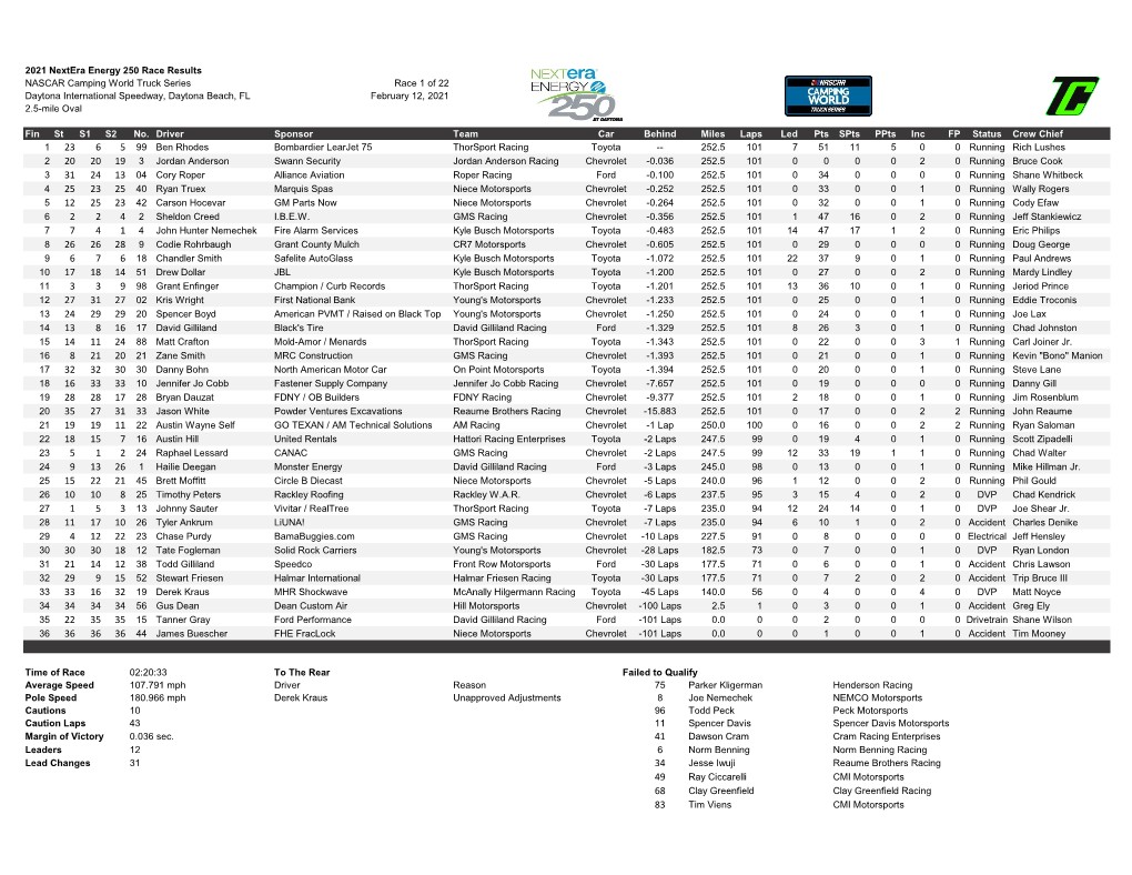 2021 Nextera Energy 250 Race Results NASCAR Camping World Truck Series Race 1 of 22 Daytona International Speedway, Daytona Beach, FL February 12, 2021 2.5-Mile Oval