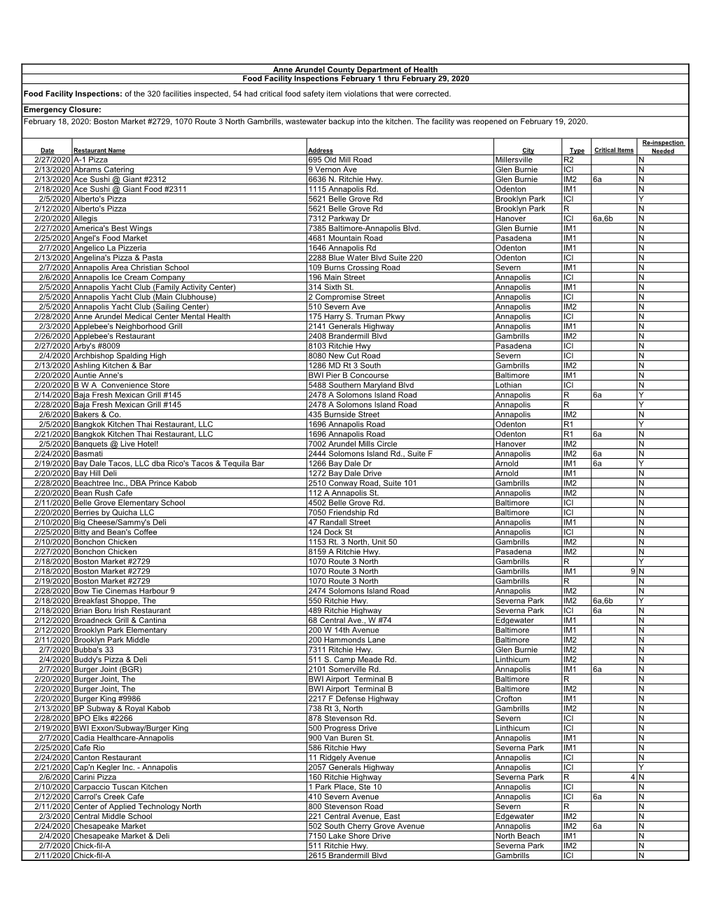 Food Facility Inspection Report