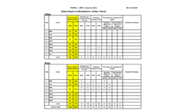 Status Report on Breakdowns (Urban / Rural)