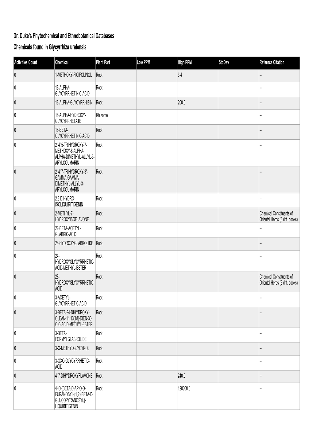 Dr. Duke's Phytochemical and Ethnobotanical Databases Chemicals Found in Glycyrrhiza Uralensis