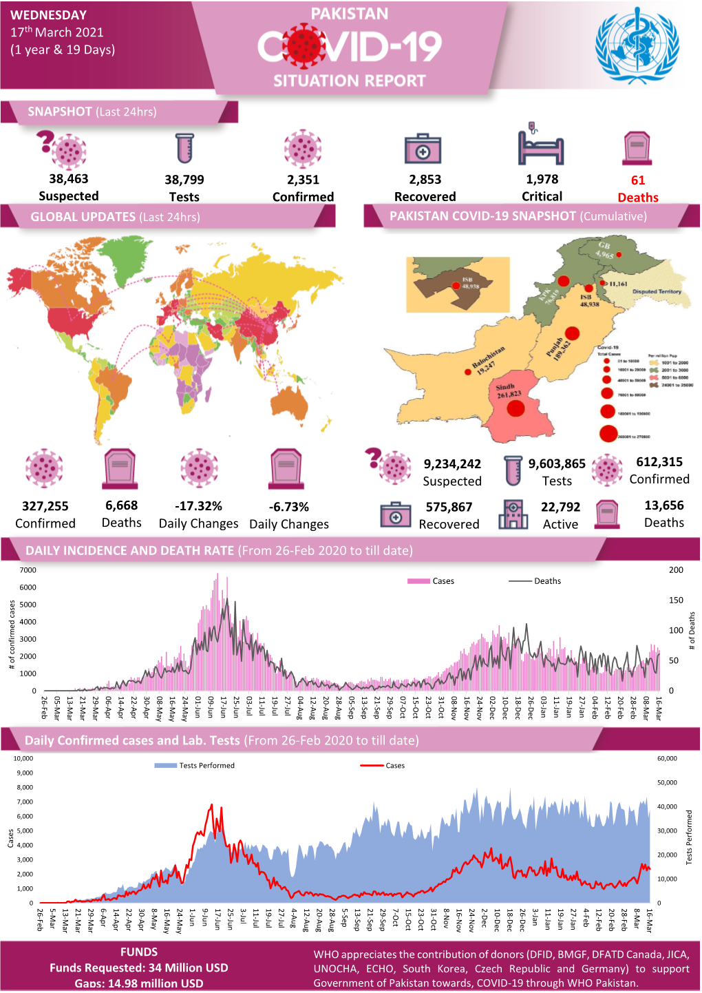 PAKISTAN COVID-19 SNAPSHOT (Cumulative)