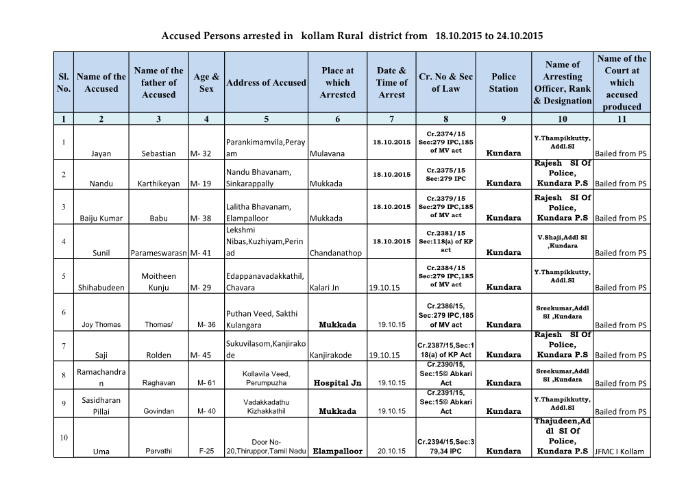 Accused Persons Arrested in Kollam Rural District from 18.10.2015 to 24.10.2015