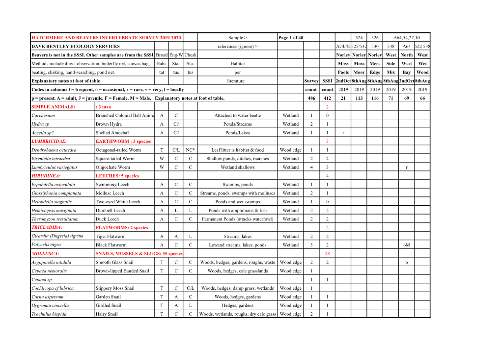 Hatchmere and Beavers Invertebrate Survey 2019