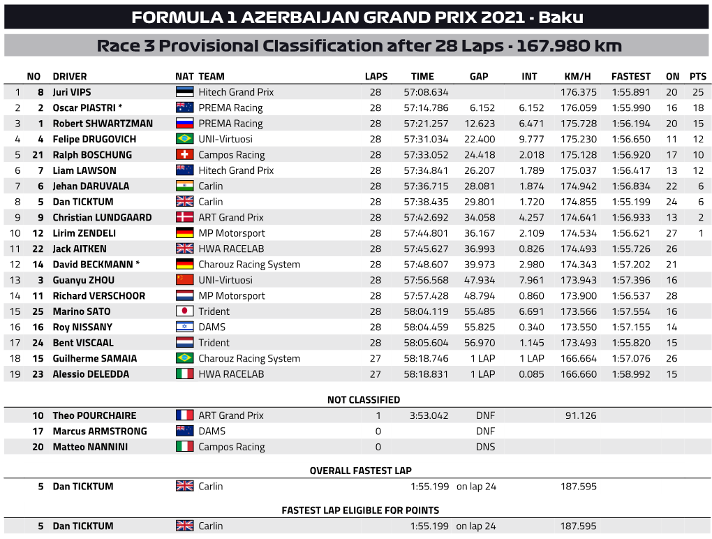 FORMULA 1 AZERBAIJAN GRAND PRIX 2021 - Baku Race 3 Provisional Classification After 28 Laps - 167.980 Km