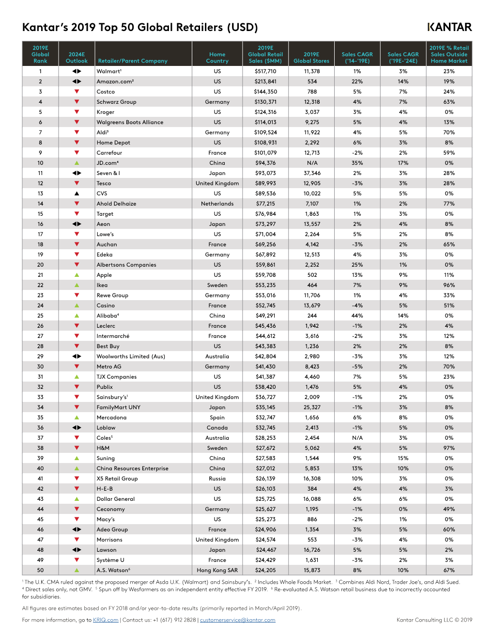 Kantar's 2019 Top 50 Global Retailers