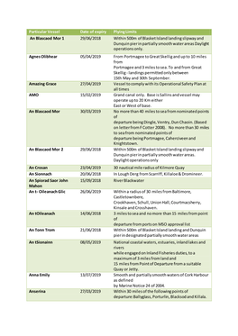 Particular Vessel Date of Expiry Plying Limits an Blascaod Mor 1 29/06