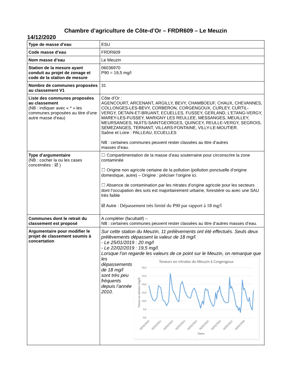 Chambre D'agriculture De Côte-D'or – FRDR609 – Le Meuzin 14/12/2020