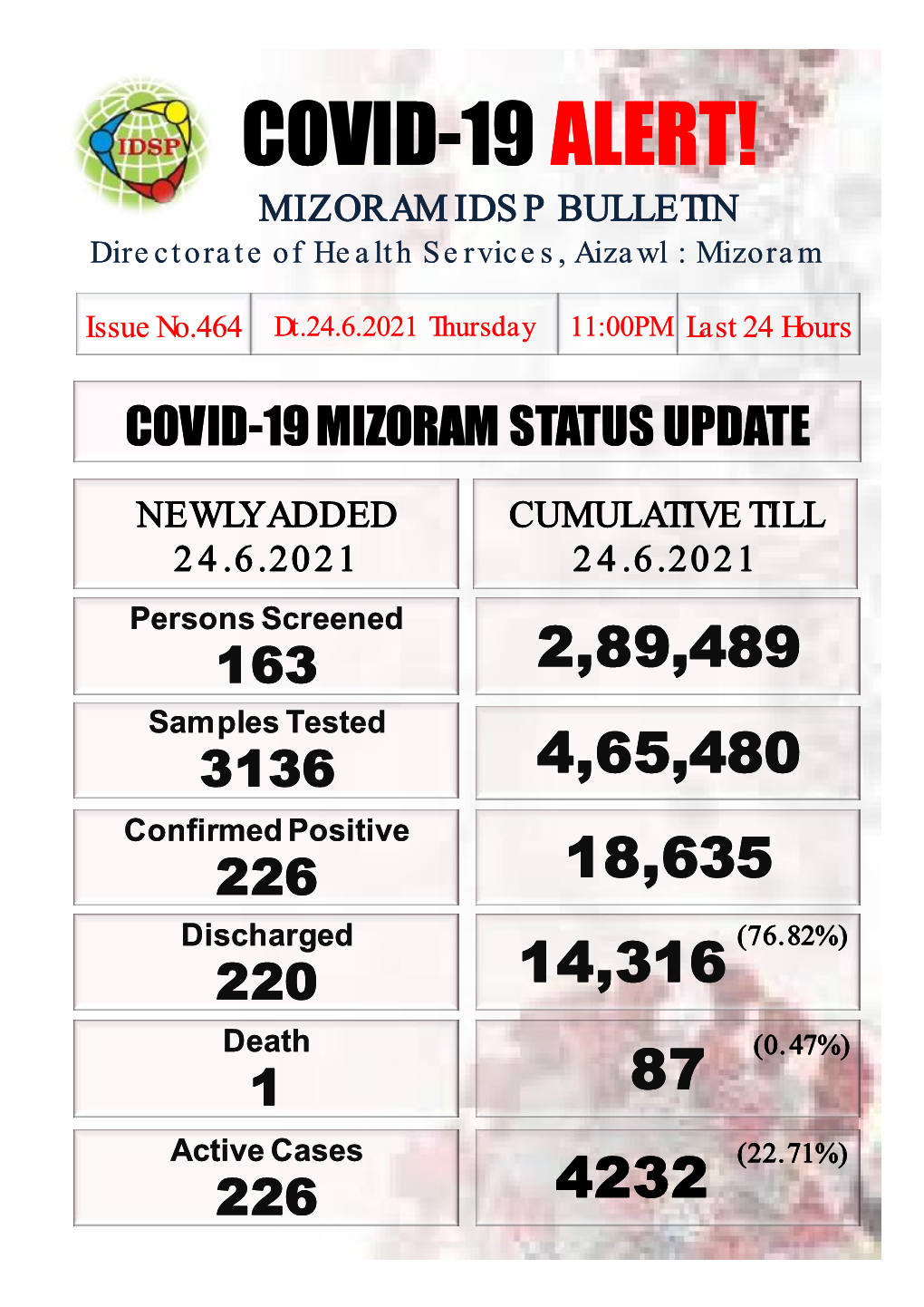 COVID-19 IDSP Bulletin 24.6.2021