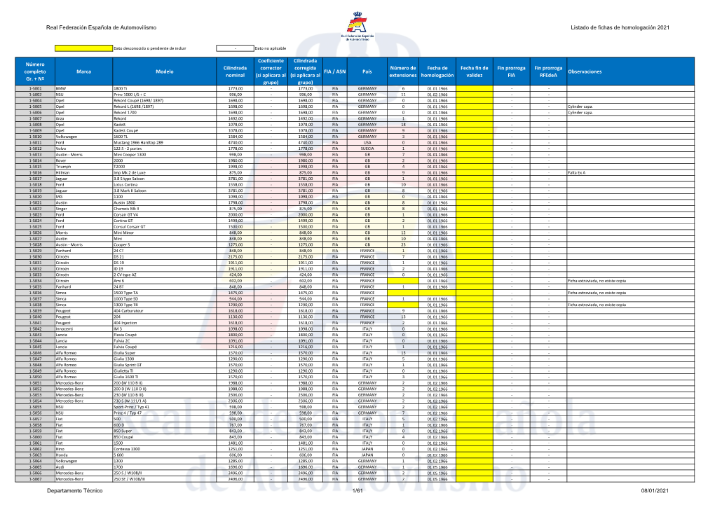 Real Federación Española De Automovilismo Listado De Fichas De Homologación 2021