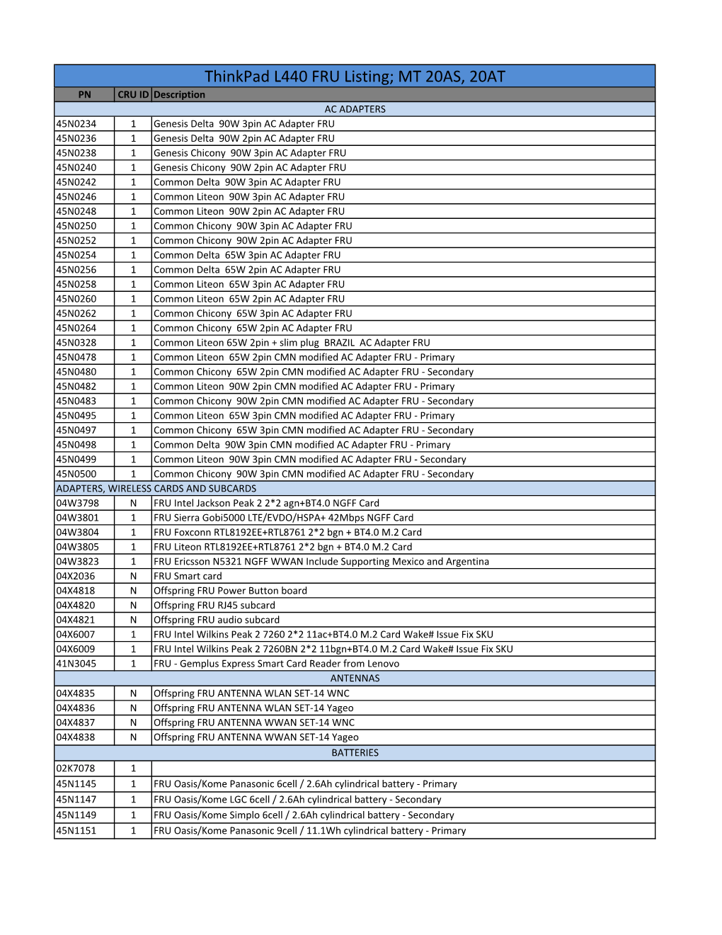 Thinkpad L440 FRU List.Xlsx