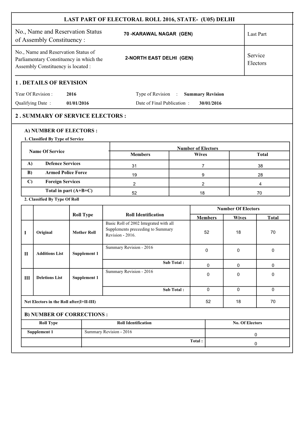 70 -KARAWAL NAGAR (GEN) Last Part of Assembly Constituency