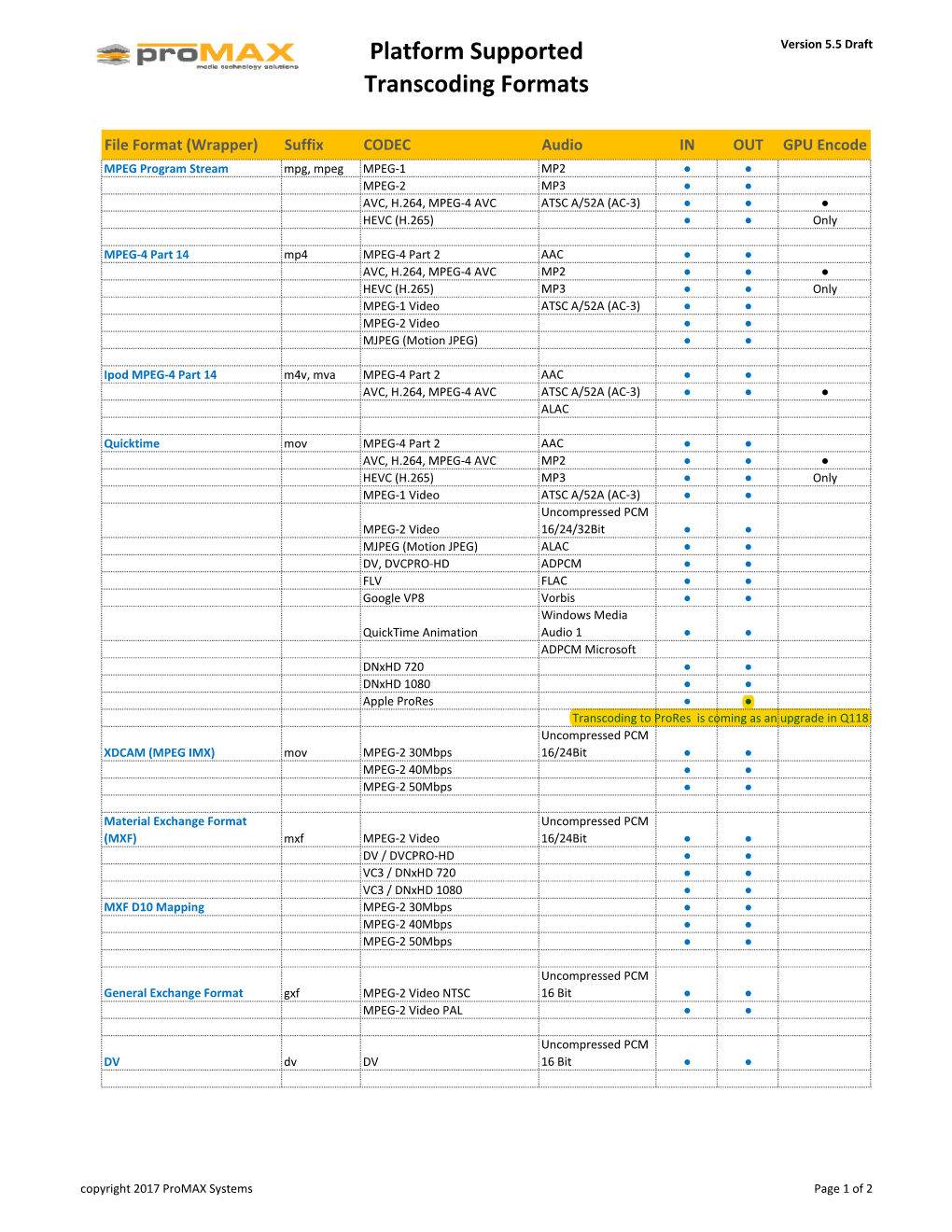 Platform Supported Transcoding Formats