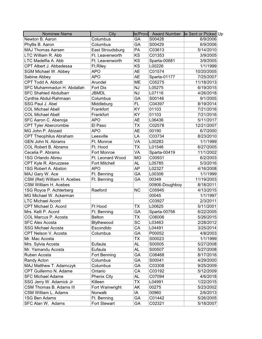 Nominee Name City State/Provinceaward Numberdate Sent Or Picked up Newton B