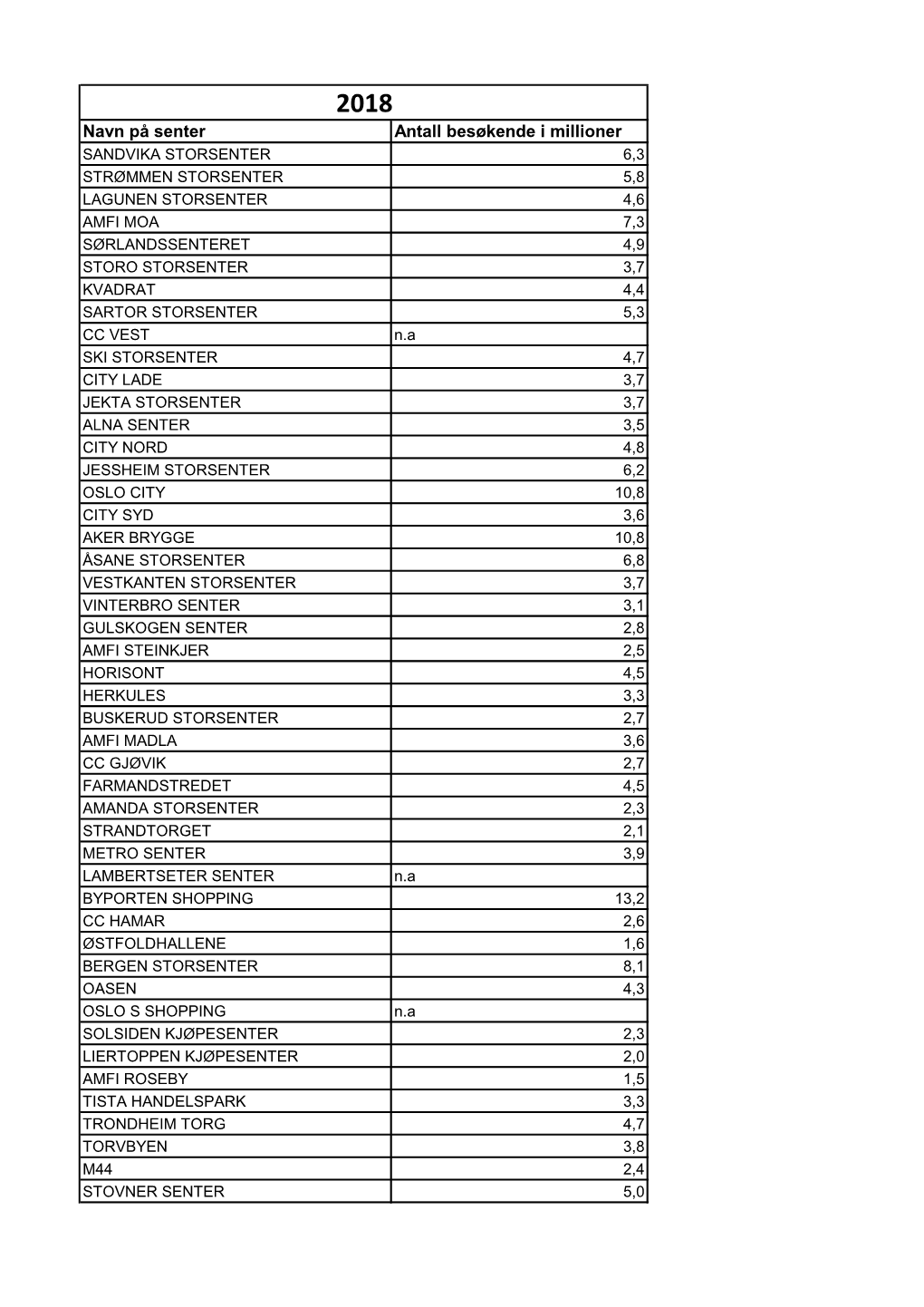 Navn På Senter Antall Besøkende I Millioner