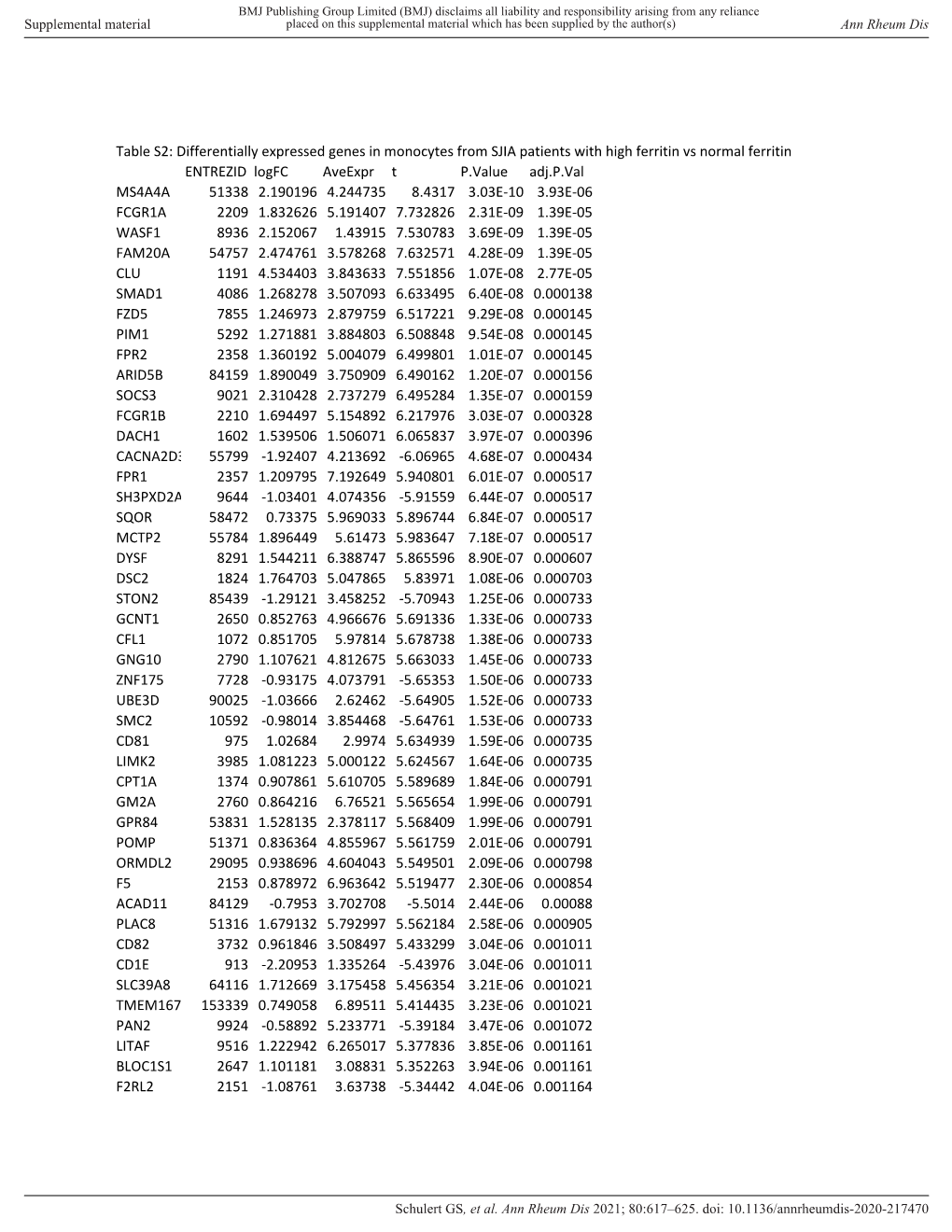 Table S2: Differentially Expressed Genes in Monocytes from SJIA