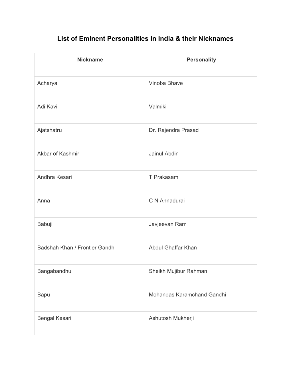 List of Eminent Personalities in India & Their Nicknames