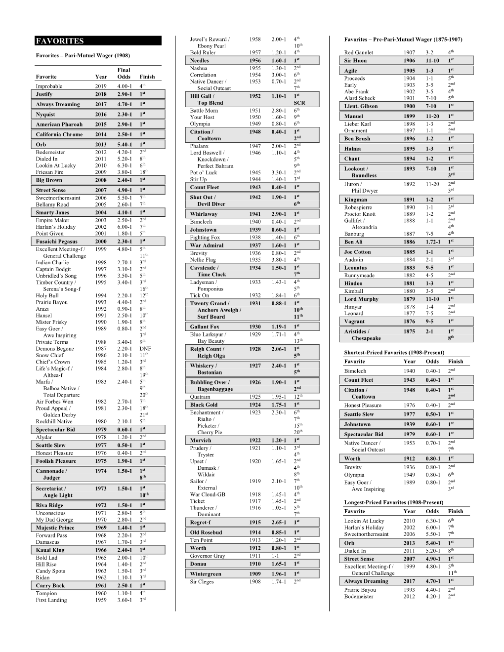 Status of Kentucky Derby Winners