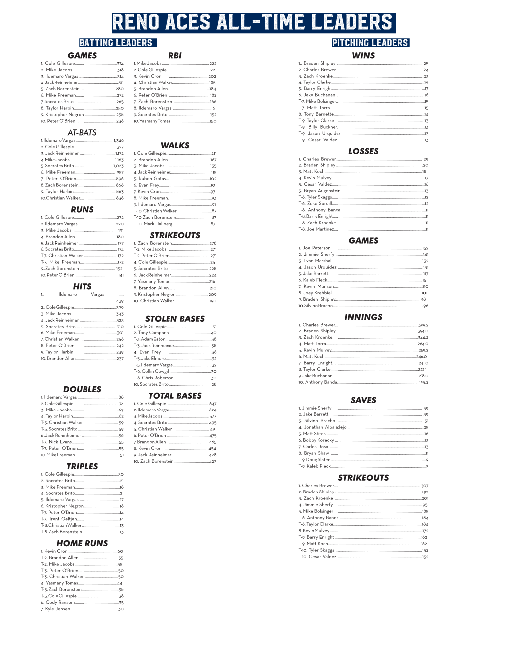 Reno Aces All-Time Leaders Batting Leaders Pitching Leaders Games Rbi Wins 1